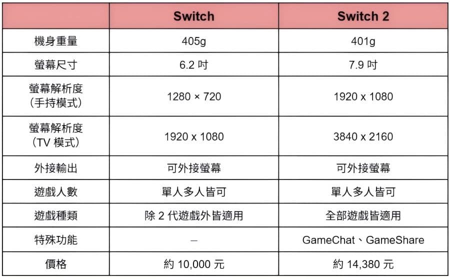 Switch 與 Switch 2 主機比較表格