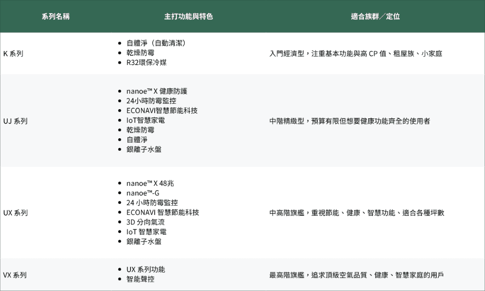 國際牌冷氣四大系列比較表格