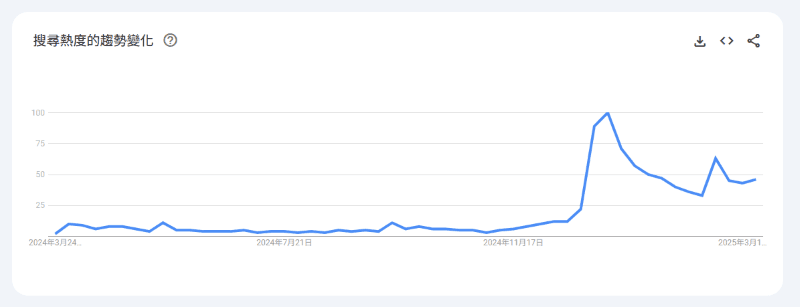 《天久鷹央的推理病歷表》Google Trends 日本 搜尋數據