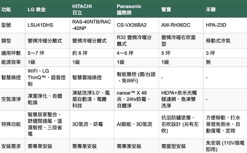 冷氣機比較表格