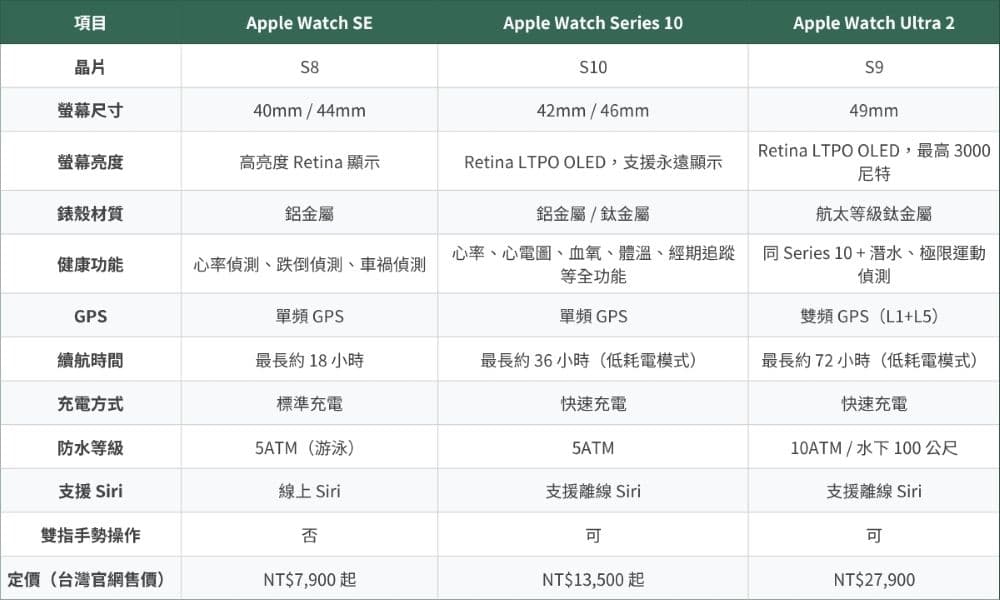Apple Watch 10、SE 與 Ultra 2 比較表格