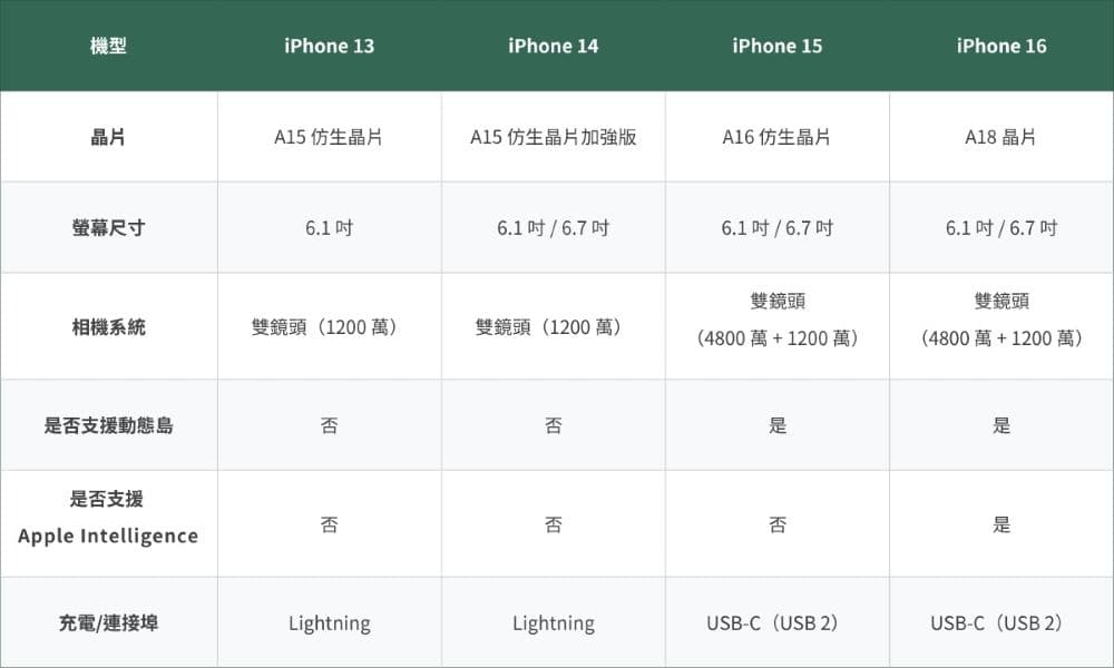 iPhone 13、14、15、16 差異比較表格
