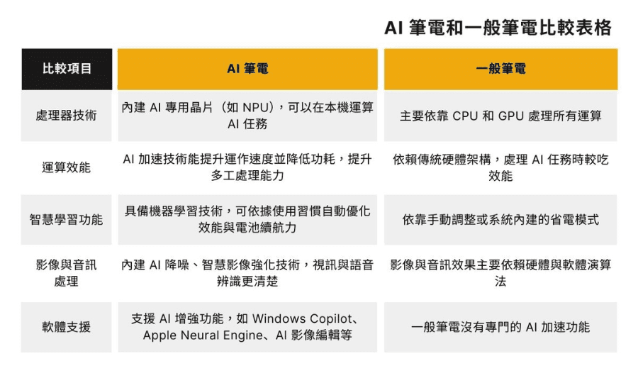 AI 筆電和一般筆電比較表格