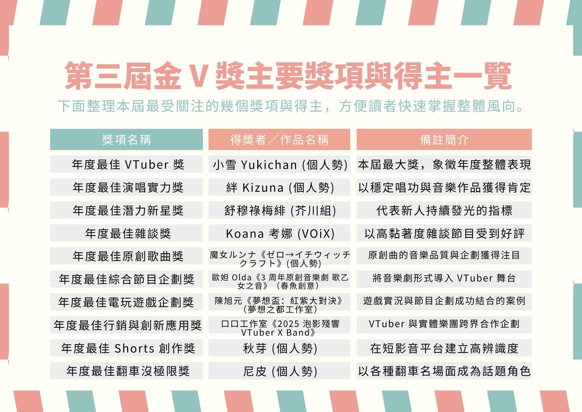 第三屆金 V 獎得獎名單出爐,小雪 Yukichan 奪年度 VTuber,Kizuna AI 壓軸登場掀起高潮!