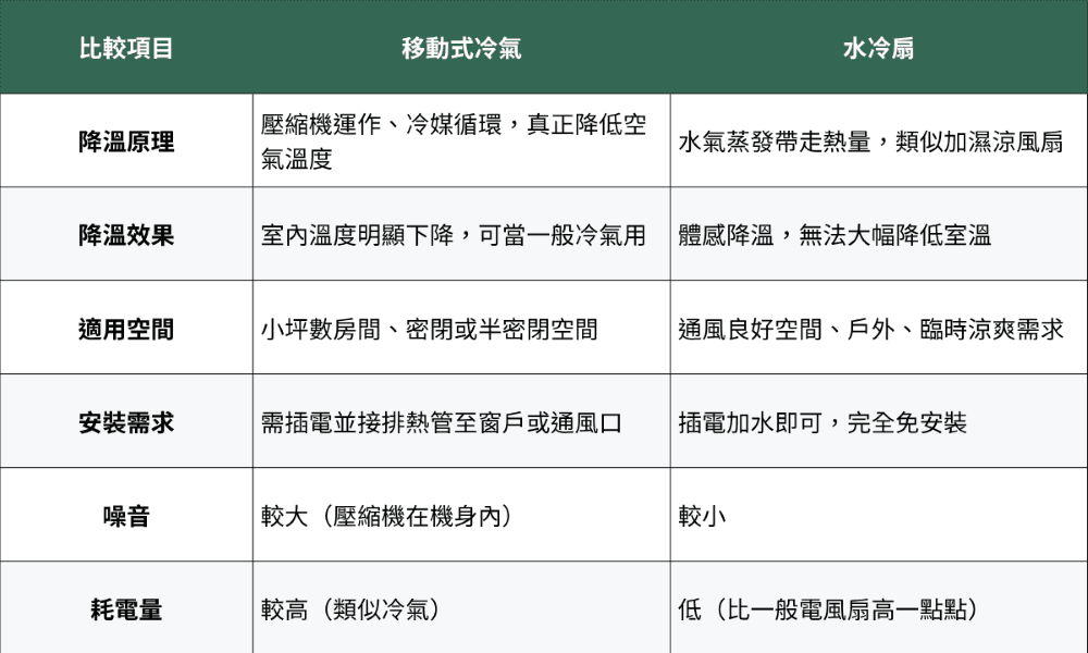 移動式冷氣和水冷扇比較表格
