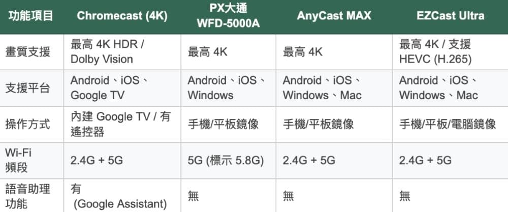 電視棒功能比較表格