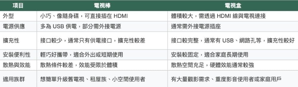 電視棒和電視盒差異比較
