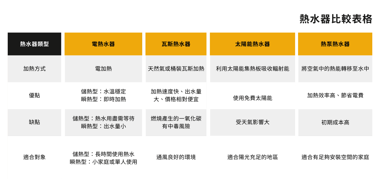 熱水器類型比較表格