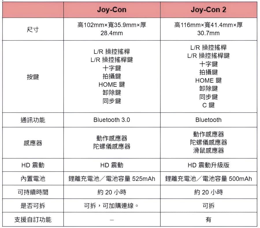 Joy-Con 與 Joy-Con 2 把手比較表格