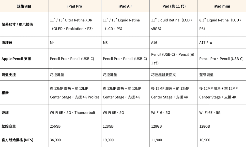 iPad、iPad Pro、iPad Air、iPad mini 比較