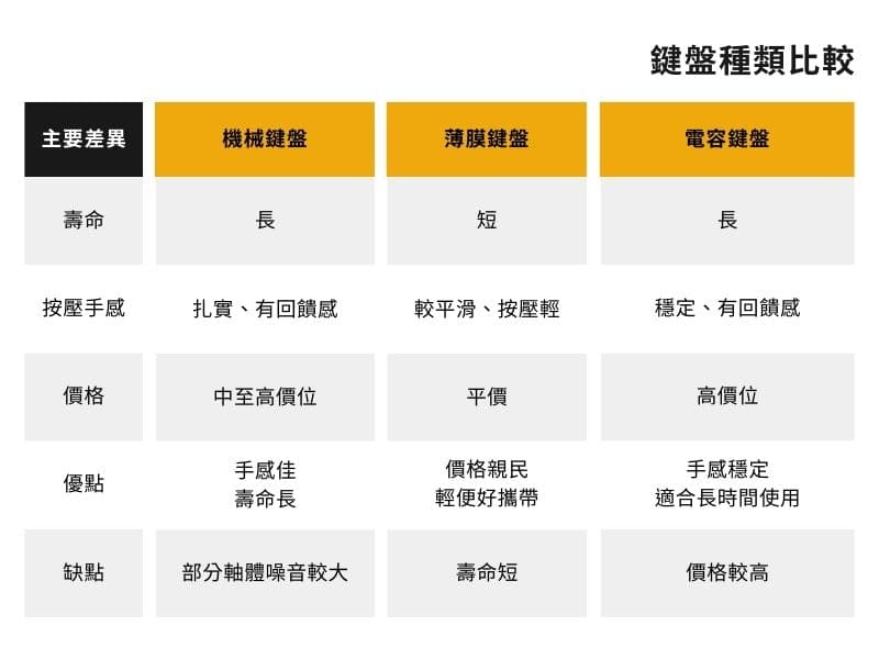 鍵盤種類比較 機械鍵盤 薄膜鍵盤 電容鍵盤
