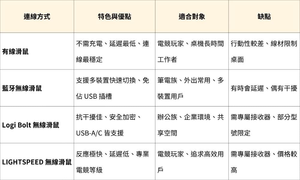 羅技有線滑鼠 vs 羅技無線滑鼠比較表格