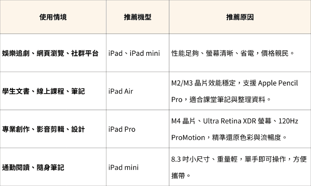 iPad 使用需求分析