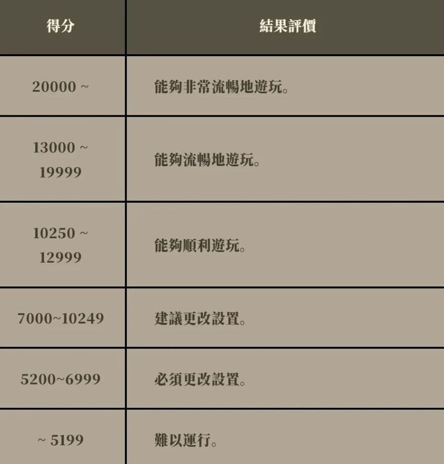 《魔物獵人 荒野》PC 效能測試