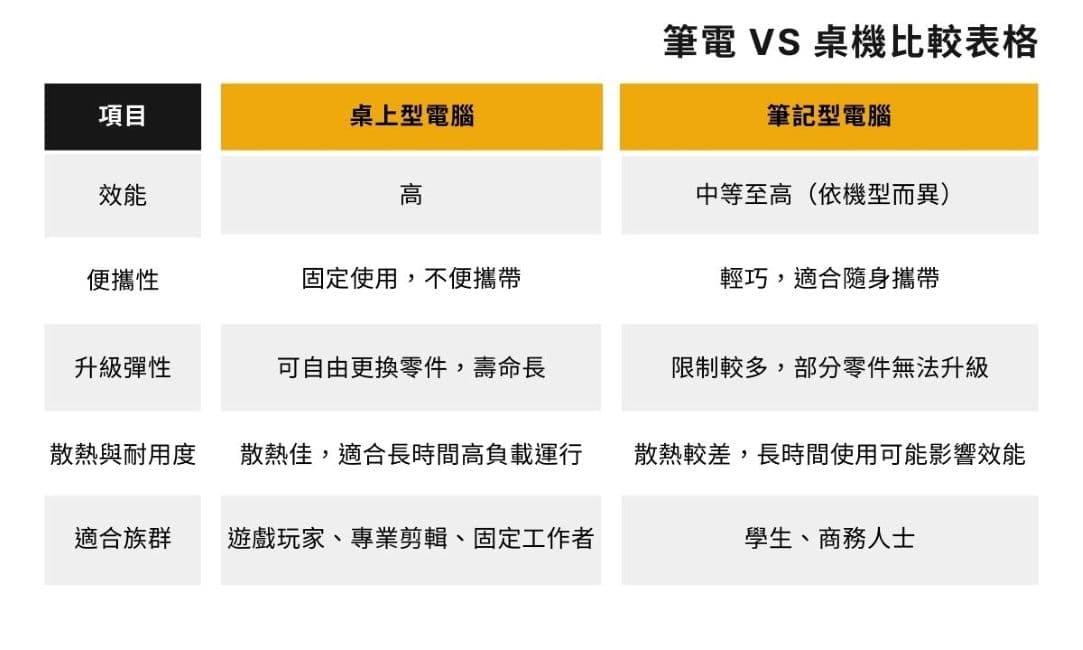 筆電 vs 桌機比較表格