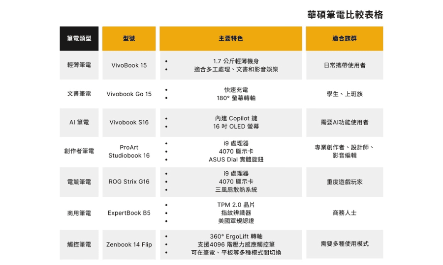 華碩筆電比較表格