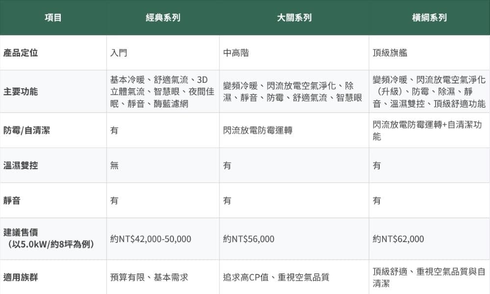 大金冷氣等級:橫綱、大關、經典比較表格