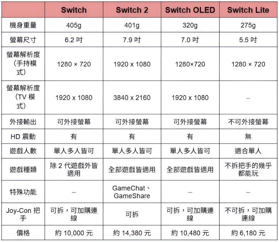 Switch、Switch OLED、Switch Lite、Switch 2 比較表格