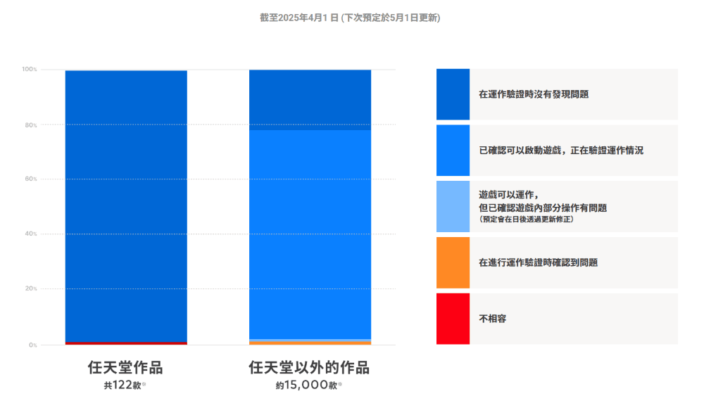 Nintendo Switch 2 向下相容性測試報告
