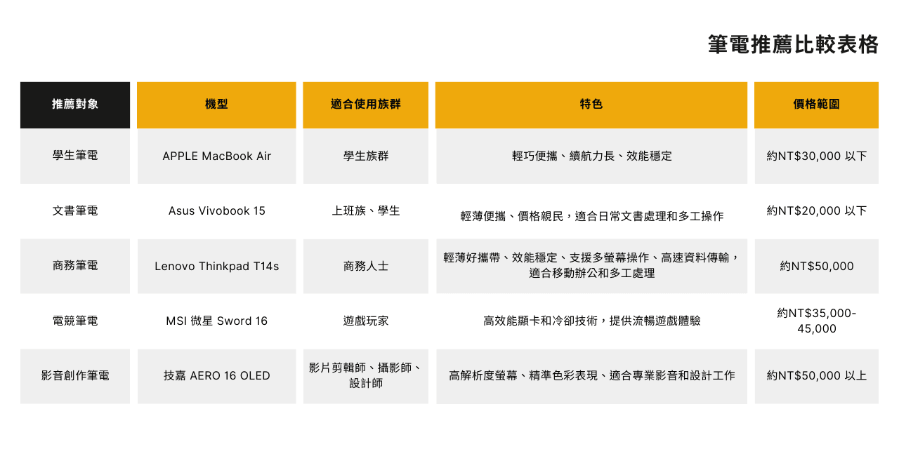 2024 筆電推薦比較