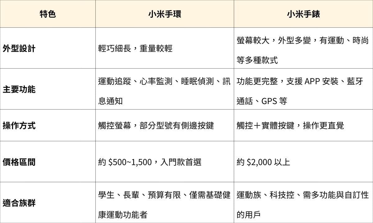 小米手環、小米手錶比較表格