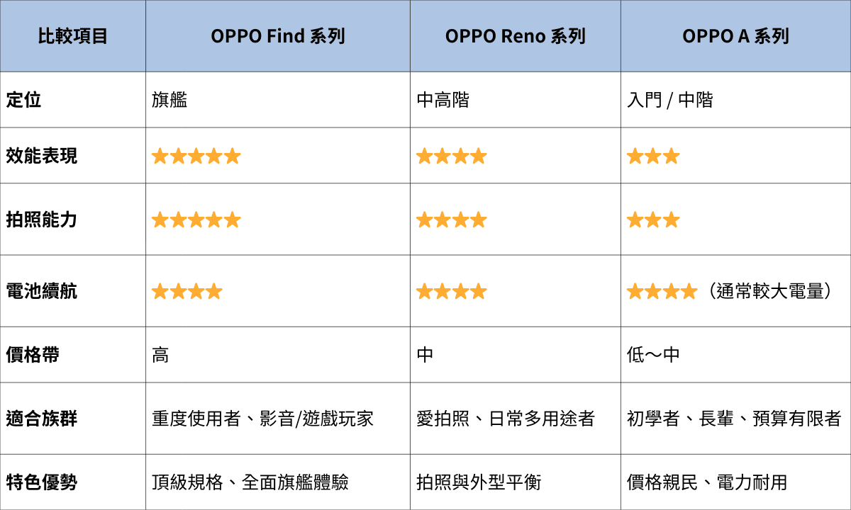 OPPO 手機系列差異比較表格
